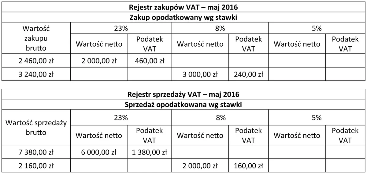 Ilustracja do pytania 473: Na podstawie zamieszczonego fragmentu rejestrów zakupu i sprzedaży VAT oblicz k…