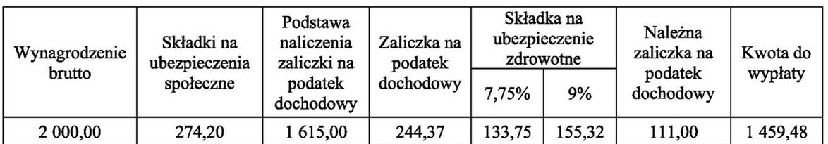 Ilustracja do pytania 577: Na podstawie zamieszczonego fragmentu listy płac wskaż kwoty składek, które pra…
