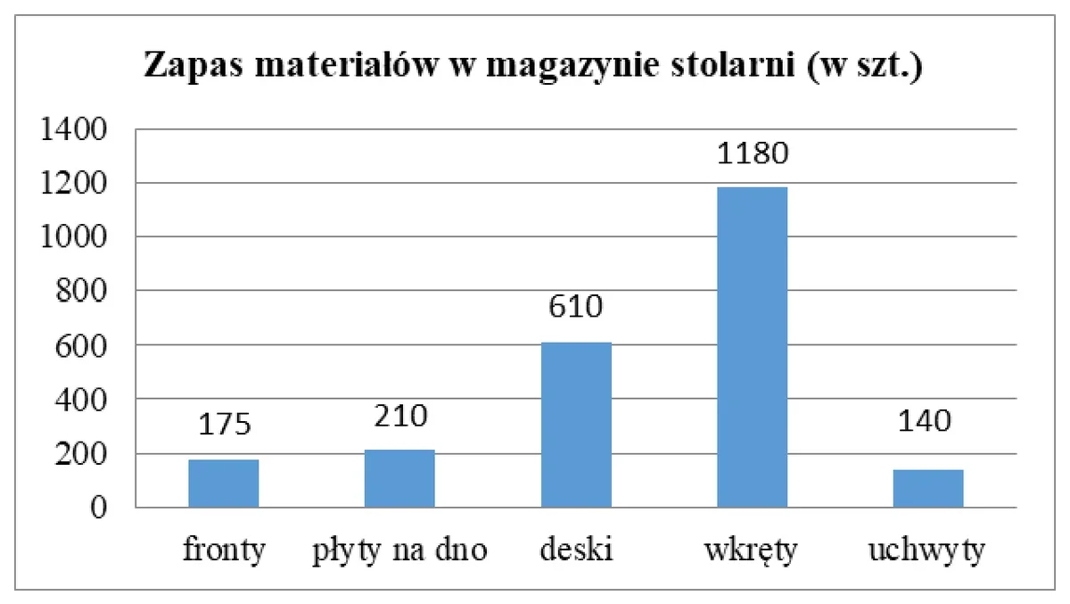 Ilustracja do pytania 578: Stolarnia otrzymała zamówienie na 200 szuflad. Do wyprodukowania jednej szuflad…