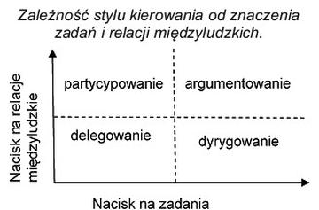 Ilustracja do pytania 673: Na podstawie zamieszczonego wykresu określ, jaki styl kierowania reprezentuje m…