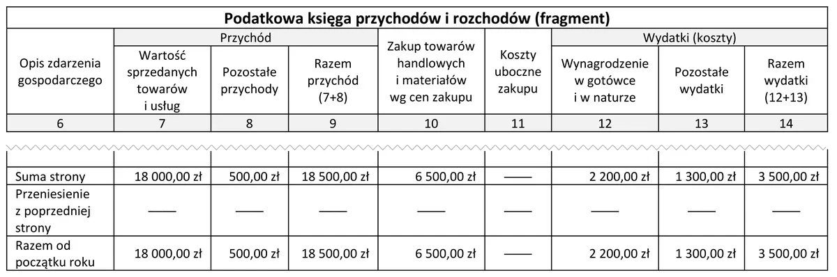 Ilustracja do pytania 680: Jan Kowalski jest zatrudniony na podstawie umowy o pracę na pełny etat, a dodat…