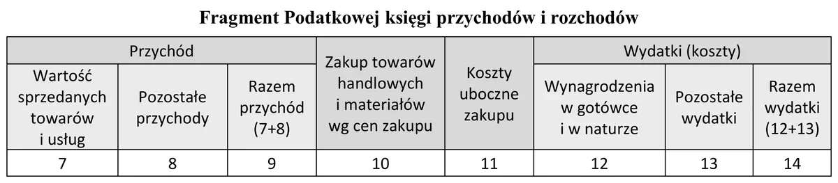 Ilustracja do pytania 788: Kwotę miesięcznego odpisu amortyzacyjnego środka trwałego należy ująć w podatko…