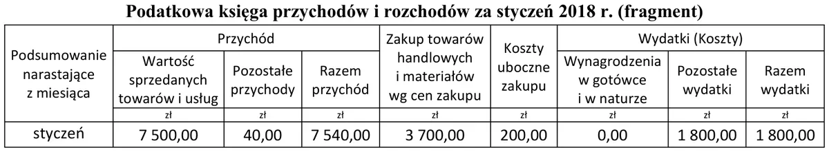 Ilustracja do pytania 100: Osoba fizyczna prowadząca działalność gospodarczą wybrała opodatkowanie na zasa…
