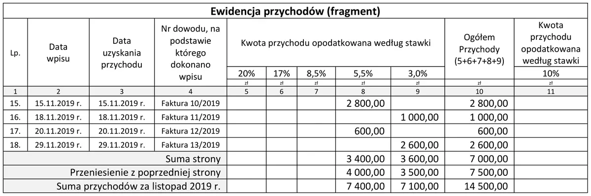 Ilustracja do pytania 171: Na podstawie fragmentu ewidencji przychodów oblicz kwotę ryczałtu od przychodów…
