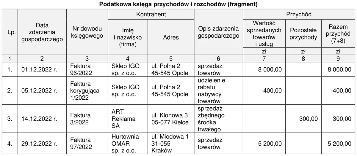 Ilustracja do pytania 262: Na podstawie fragmentu podatkowej księgi przychodów i rozchodów ustal kwotę prz…