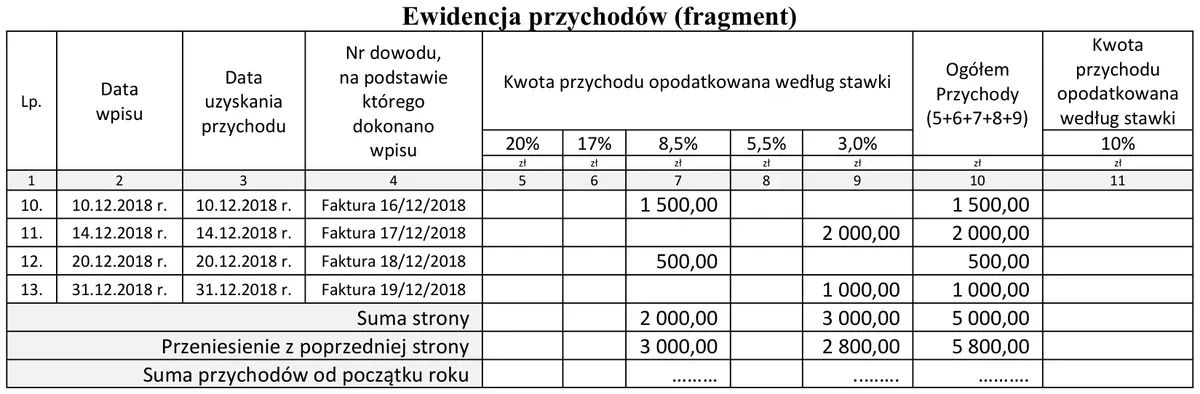 Ilustracja do pytania 708: Na podstawie fragmentu ewidencji przychodów ustal kwotę, którą należy wykazać w…