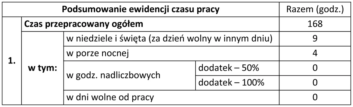 Ilustracja do pytania 781: Na podstawie fragmentu Karty ewidencji czasu pracy, określ liczbę godzin przepr…