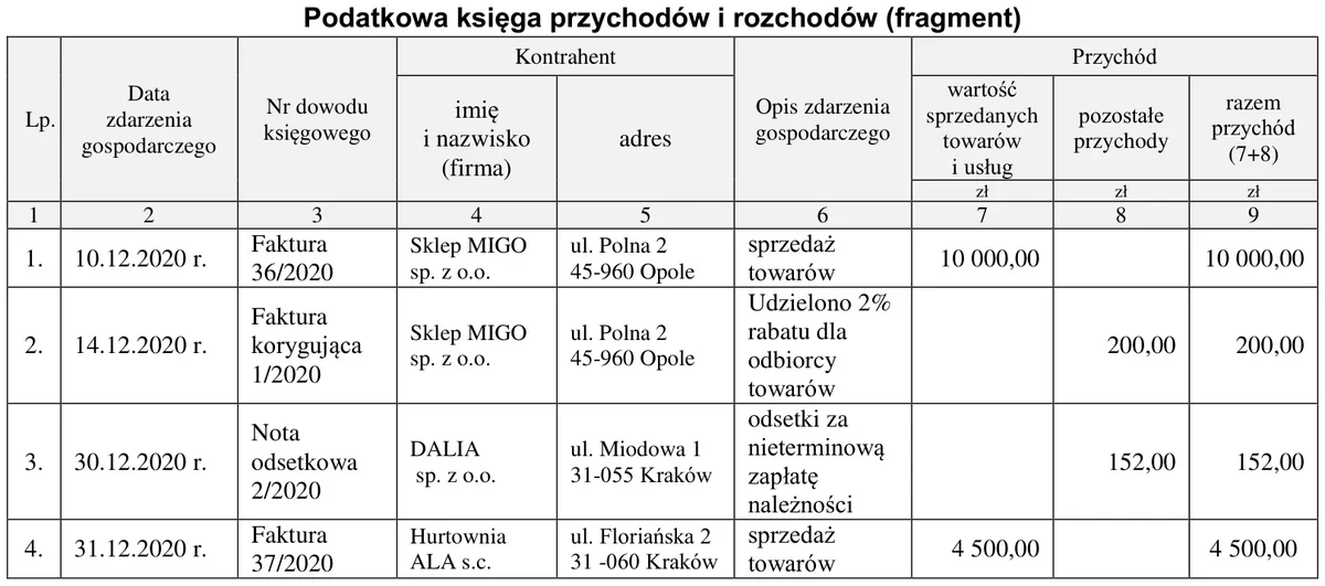 Ilustracja do pytania 812: Która operacja gospodarcza została błędnie zaewidencjonowana w podatkowej księd…