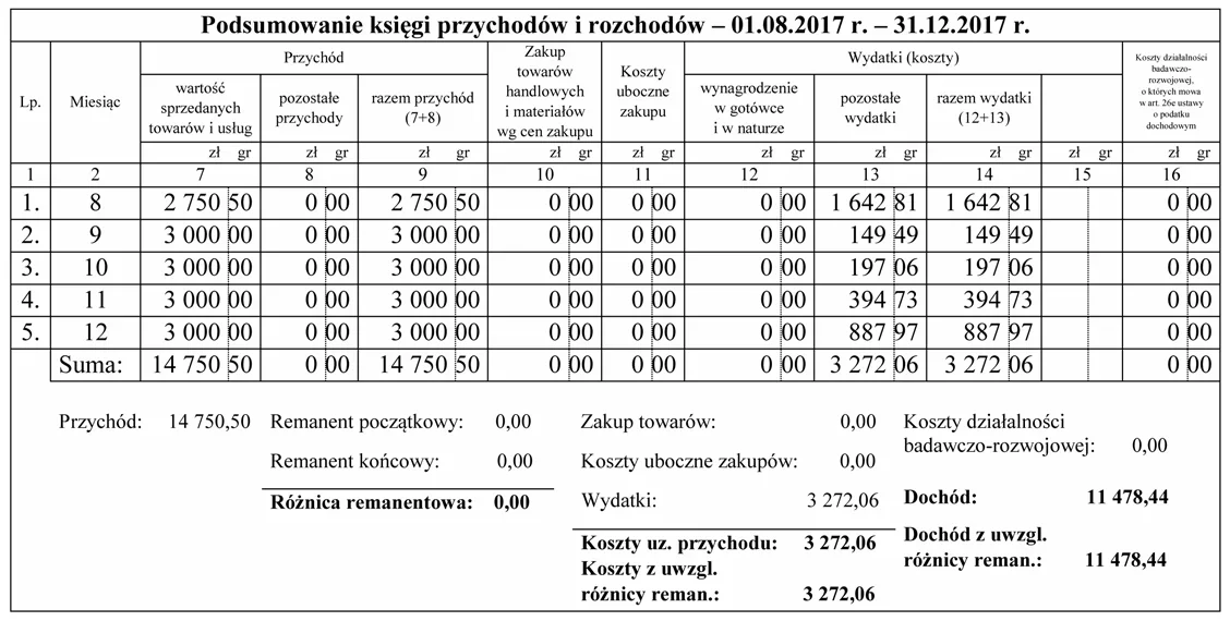 Ilustracja do pytania 861: Korzystając z podsumowania księgi przychodów i rozchodów, oblicz podstawę opoda…