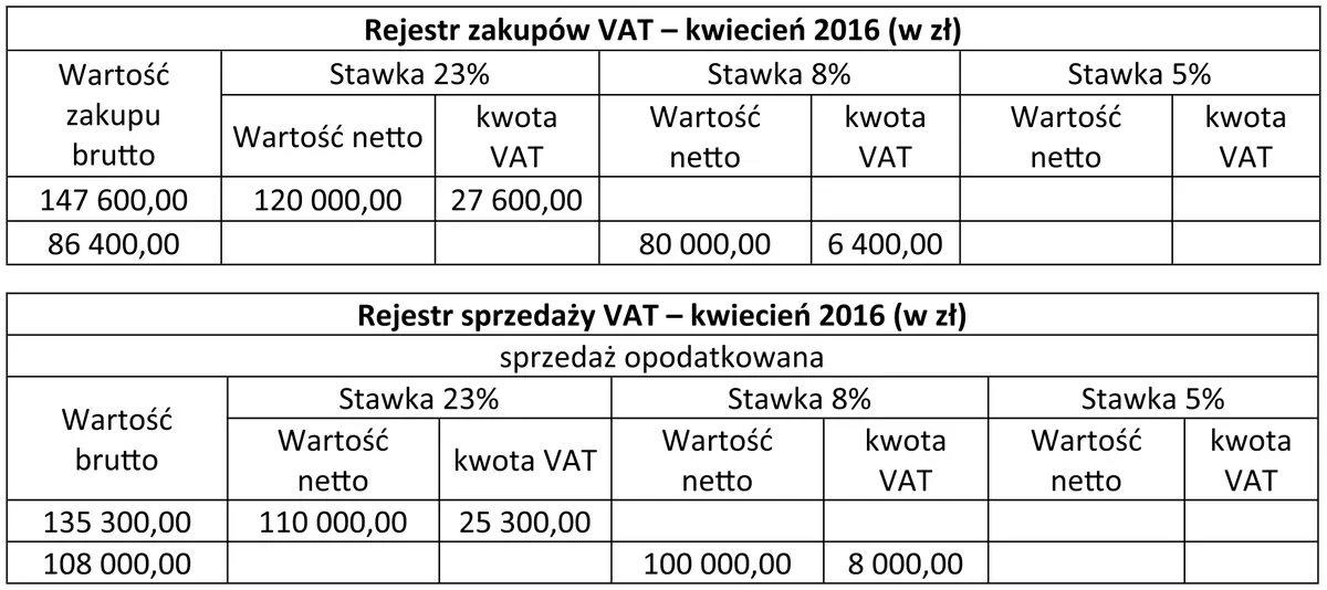 Ilustracja do pytania 925: Na podstawie rejestrów zakupu i sprzedaży VAT ustal kwotę podatku VAT do rozlic…