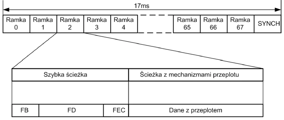 Ilustracja do pytania 530: Na rysunku przedstawiona jest budowa ramki i superramki systemu dostępowego