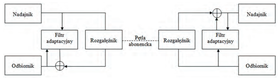 Ilustracja do pytania 598: W przedstawionym na schemacie blokowym łączu abonenckim transmisji cyfrowej fil…