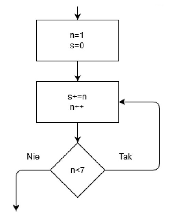 Ilustracja do pytania 125: Na schemacie widoczny jest fragment diagramu blokowego pewnego algorytmu. Ile r…