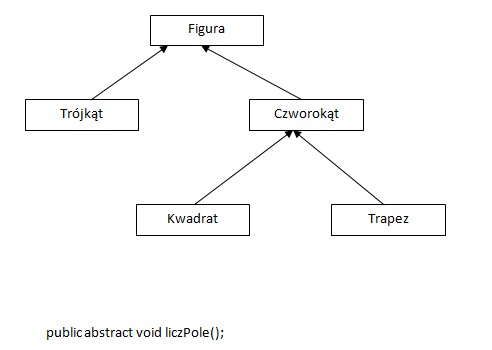 Ilustracja do pytania 609: Przyjmując, że opisana hierarchia klas właściwie odzwierciedla figury geometryc…