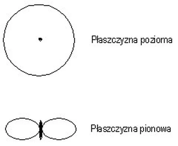 Ilustracja do pytania 1031: Na rysunku przedstawiono charakterystykę promieniowania anteny