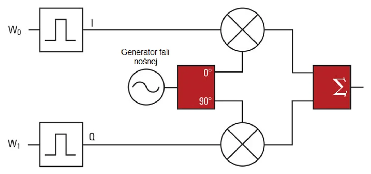 Ilustracja do pytania 1150: Przedstawiony na rysunku modulator umożliwia realizację modulacji