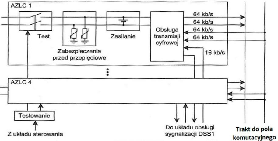 Ilustracja do pytania 1155: W którym systemie jest realizowana transmisja w trakcie do pola komutacyjnego p…