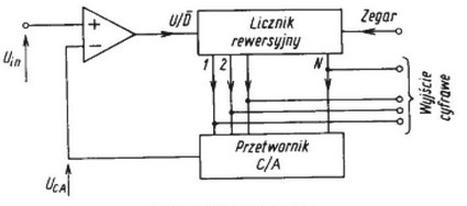 Ilustracja do pytania 1270: Która z metod przetwarzania sygnału analogowego na sygnał cyfrowy jest stosowan…