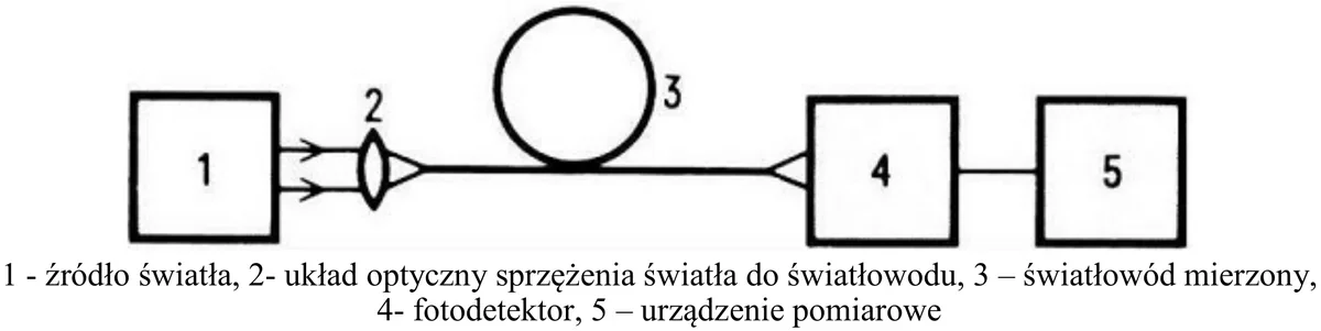 Ilustracja do pytania 1358: Na rysunku została przedstawiona schematycznie metoda pomiaru
