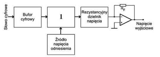 Ilustracja do pytania 136: Na rysunku przedstawiono przetwornik C/A z rezystancyjnym dzielnikiem napięcia.…