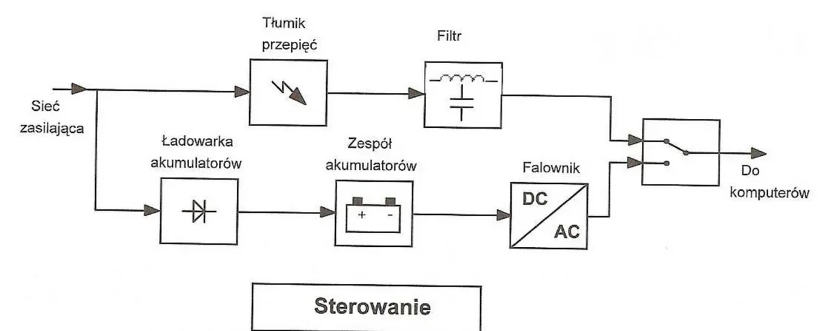 Ilustracja do pytania 1404: Zasilacz UPS (Uninterruptible Power Supply), którego schemat blokowy jest przed…