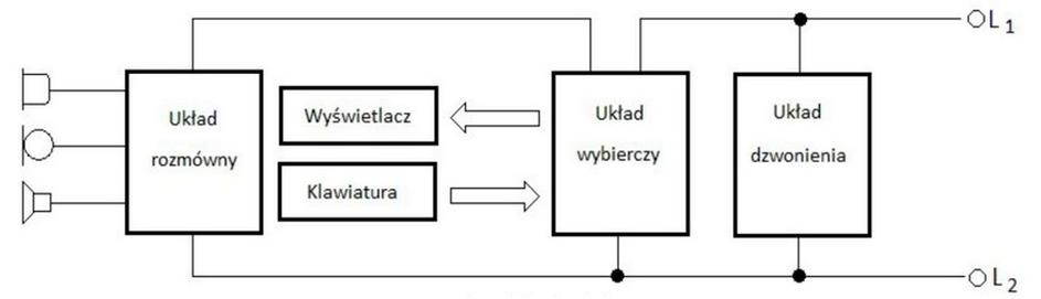 Ilustracja do pytania 1437: Który element aparatu telefonicznego, którego schemat blokowy jest przedstawion…