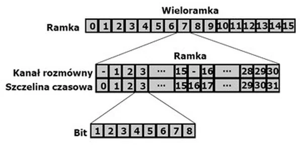 Ilustracja do pytania 1469: Struktura ramki którego systemu jest przedstawiona na rysunku?