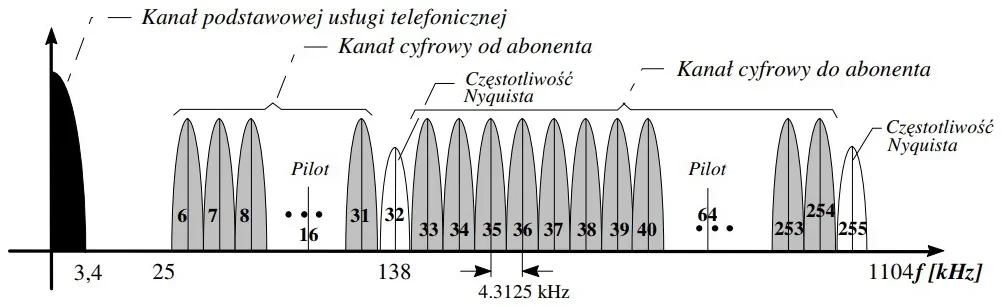 Ilustracja do pytania 21: Na rysunku przedstawiono widmo amplitudowe modulacji