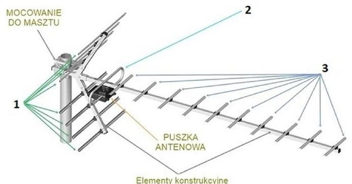 Ilustracja do pytania 236: Elementy anteny typu Yagi-Uda, przedstawione na rysunku jako 1, 2 i 3, to odpow…