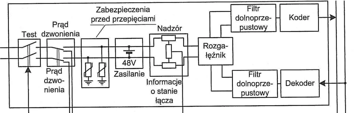 Ilustracja do pytania 248: Którego bloku centrali telefonicznej dotyczy schemat?
