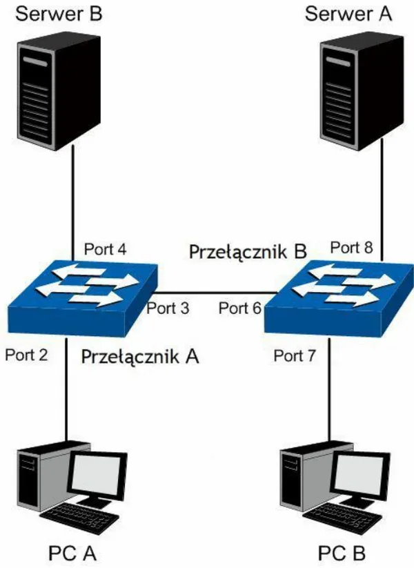 Ilustracja do pytania 280: W sieci teleinformatycznej, której schemat przedstawiono na rysunku, utworzono…