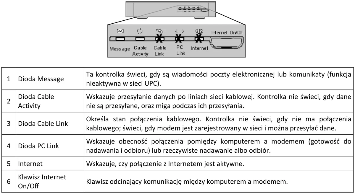 Ilustracja do pytania 546: Po włączeniu modemu kolejno zapalają się kontrolki: Internet, PC Link i Cable A…