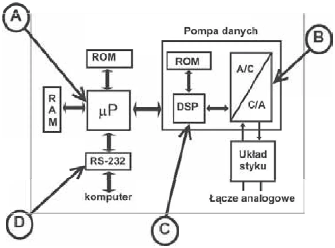 Ilustracja do pytania 595: Na schemacie modemu, procesor sygnałowy oznaczono literą