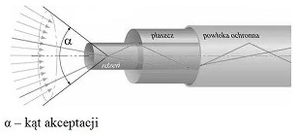 Ilustracja do pytania 66: Apertura numeryczna NA (Numerical Aperture) w światłowodach włóknistych jest ró…