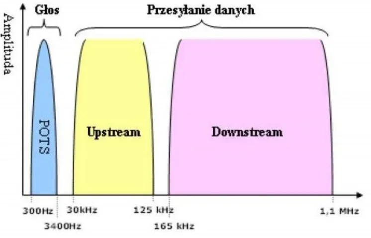 Ilustracja do pytania 716: Którego modemu dotyczy charakterystyka częstotliwościowa przedstawiona na rysun…