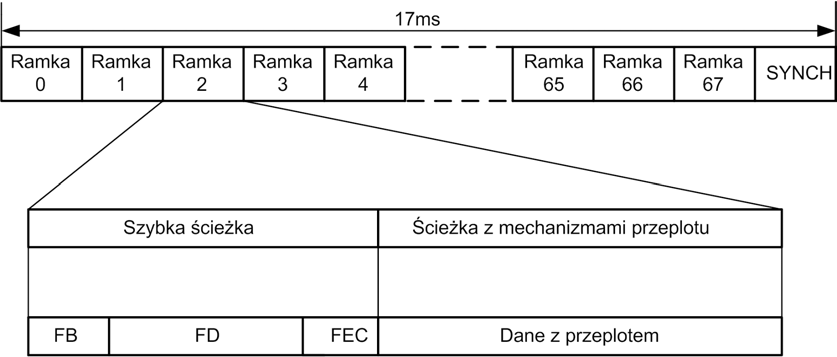 Ilustracja do pytania 182: Na rysunku przedstawiona jest budowa ramki i superramki systemu dostępowego