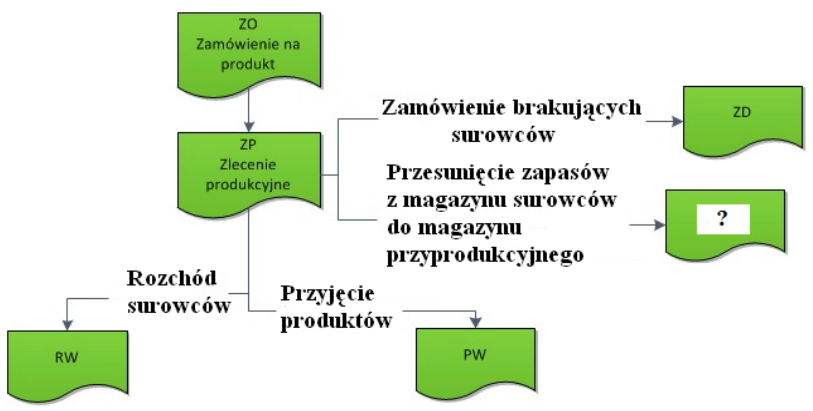 Ilustracja do pytania 113: Który dokument powinien być wpisany na schemacie w miejscu oznaczonym znakiem z…
