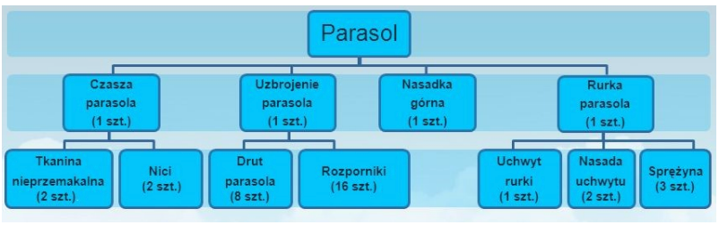 Ilustracja do pytania 1248: Przedsiębiorstwo otrzymało zamówienie od sklepu BAMBO na 3 500 sztuk parasoli.…