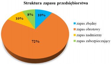 Ilustracja do pytania 1447: Ile wynosi wartość zapasu nieprawidłowego na podstawie przedstawionego wykresu,…