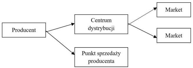 Ilustracja do pytania 1661: W końcowych punktach sieci dystrybucji przedstawionej na schemacie sprzedaje si…