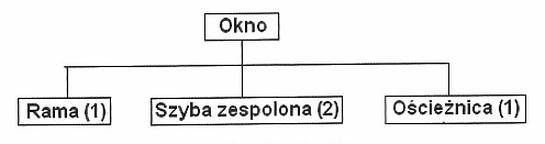 Ilustracja do pytania 1677: Zakład, który montuje okna otrzymał zamówienie na 150 szt. tego wyrobu. Ile nal…