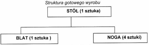 Ilustracja do pytania 176: Stolarnia otrzymała zamówienie na 10 stołów. Stolarnia posiada następujące zapa…