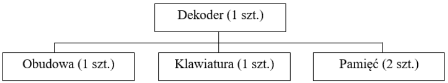 Ilustracja do pytania 182: Przedsiębiorstwo otrzymało zamówienie od sklepu RTV na 120 sztuk dekoderów. W m…
