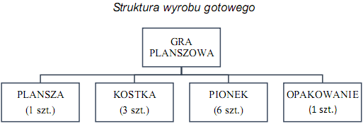 Ilustracja do pytania 276: Przedsiębiorstwo otrzymało zamówienie na 1 500 gier planszowych. W magazynie wy…