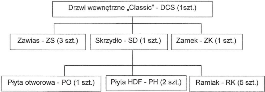 Ilustracja do pytania 324: Przedsiębiorstwo otrzymało zamówienie na 840 drzwi wewnętrznych "Classic" - DCS…