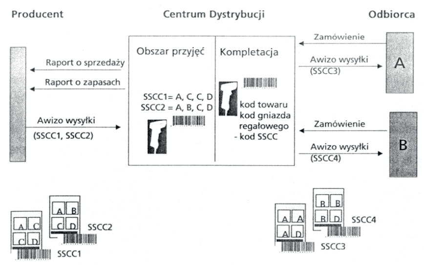 Ilustracja do pytania 819: Optymalnym sposobem przesyłania informacji w obrocie towarowym pomiędzy: produc…