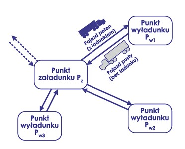 Ilustracja do pytania 114: Rysunek przedstawia model przewozu