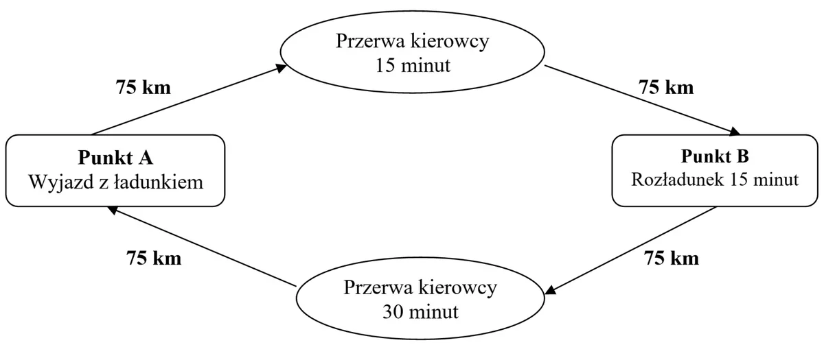 Ilustracja do pytania 119: Ile wynosiła prędkość eksploatacyjna/handlowa pojazdu, który rozwoził towar zgo…
