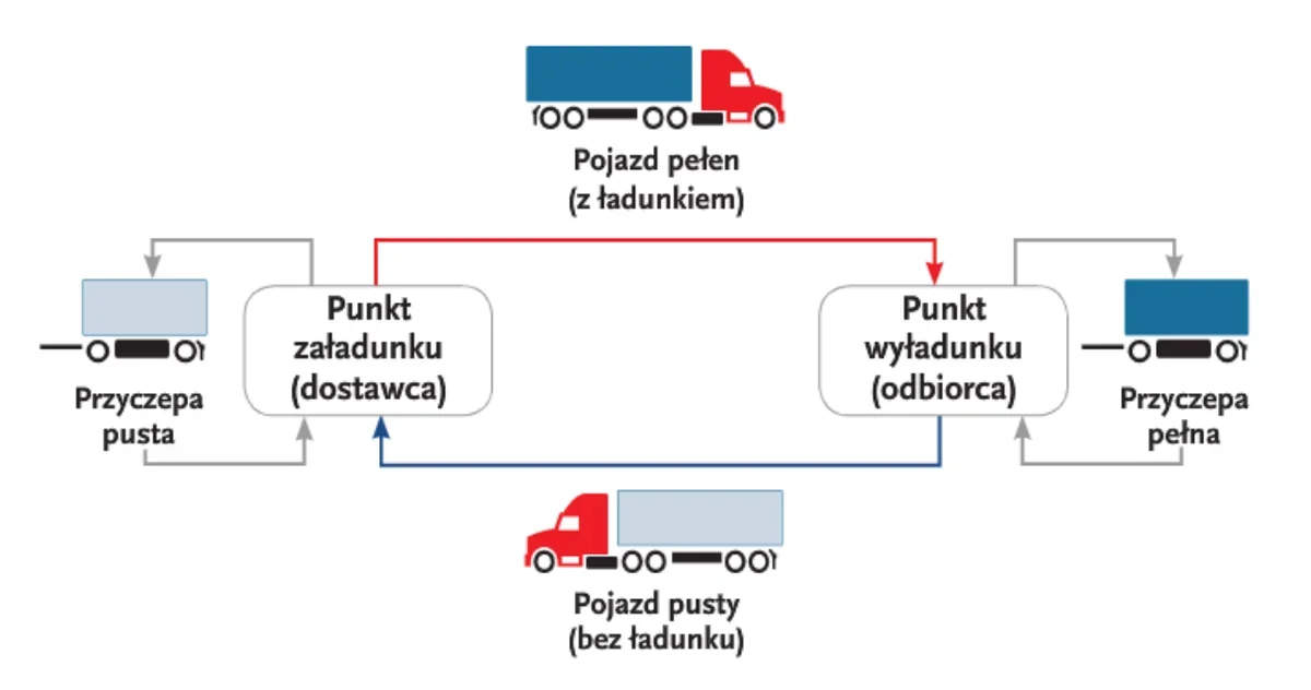 Ilustracja do pytania 149: Który model organizacji zadań transportowych jest przedstawiony na rysunku?