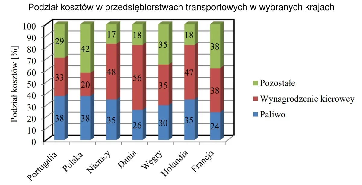 Ilustracja do pytania 15: W którym państwie, zgodnie z przedstawionym wykresem, wynagrodzenia kierowców s…